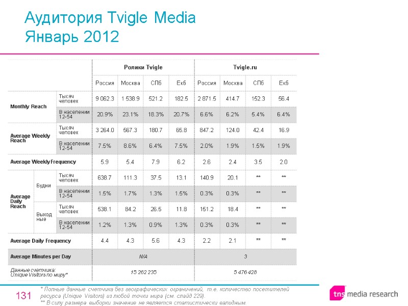 131 Аудитория Tvigle Media Январь 2012 * Полные данные счетчика без географических ограничений, т.е.